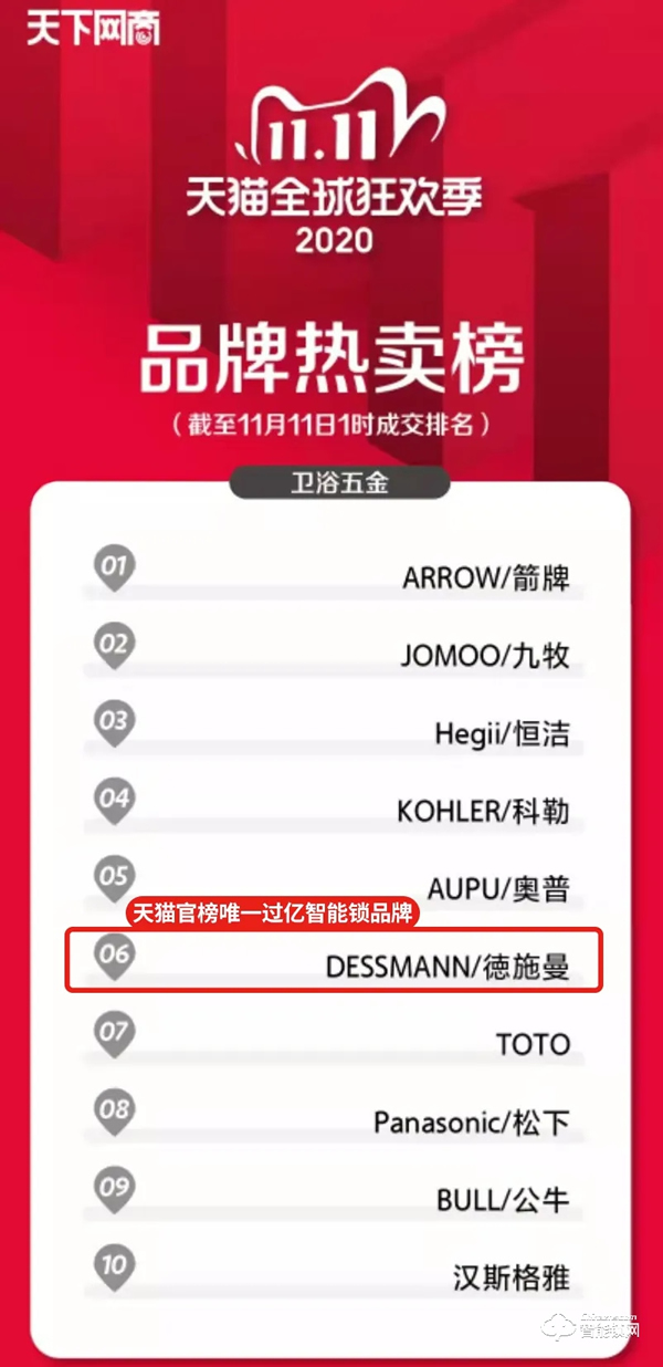 雙十一智能鎖戰績新鮮出爐,各個品牌銷量再創新高! 雙十一智能鎖戰績新鮮出爐,各個品牌銷量再創新高!