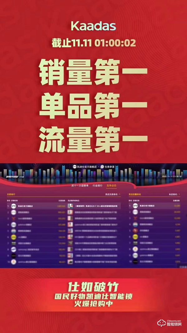 雙十一智能鎖戰績新鮮出爐，各個品牌銷量再創新高！