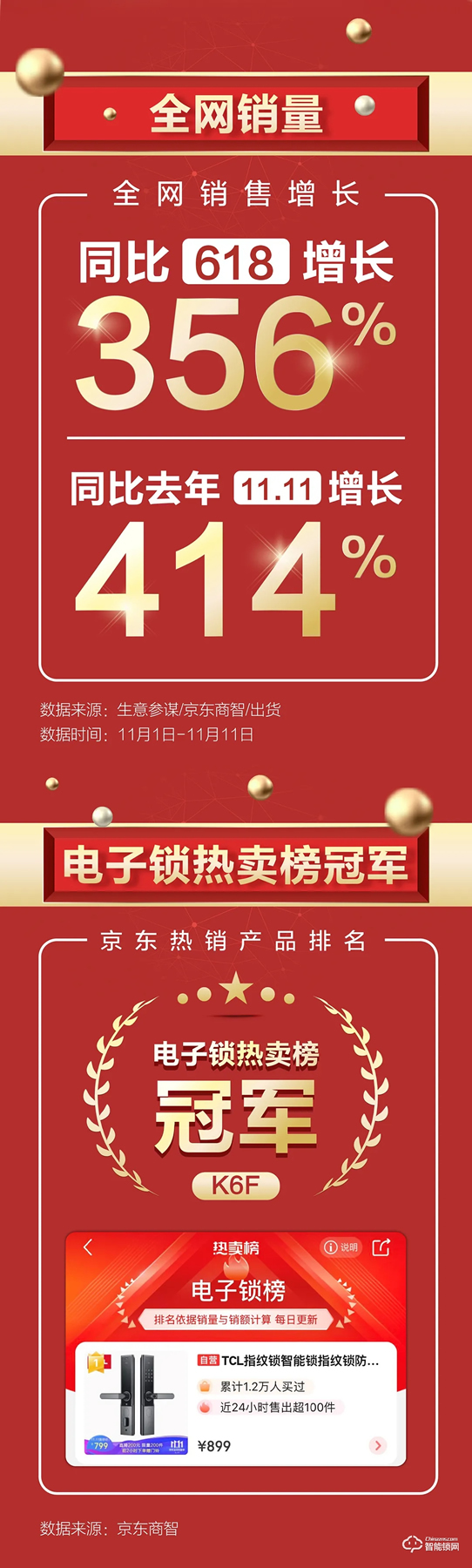 雙十一智能鎖戰績新鮮出爐,各個品牌銷量再創新高! 雙十一智能鎖戰績新鮮出爐,各個品牌銷量再創新高!