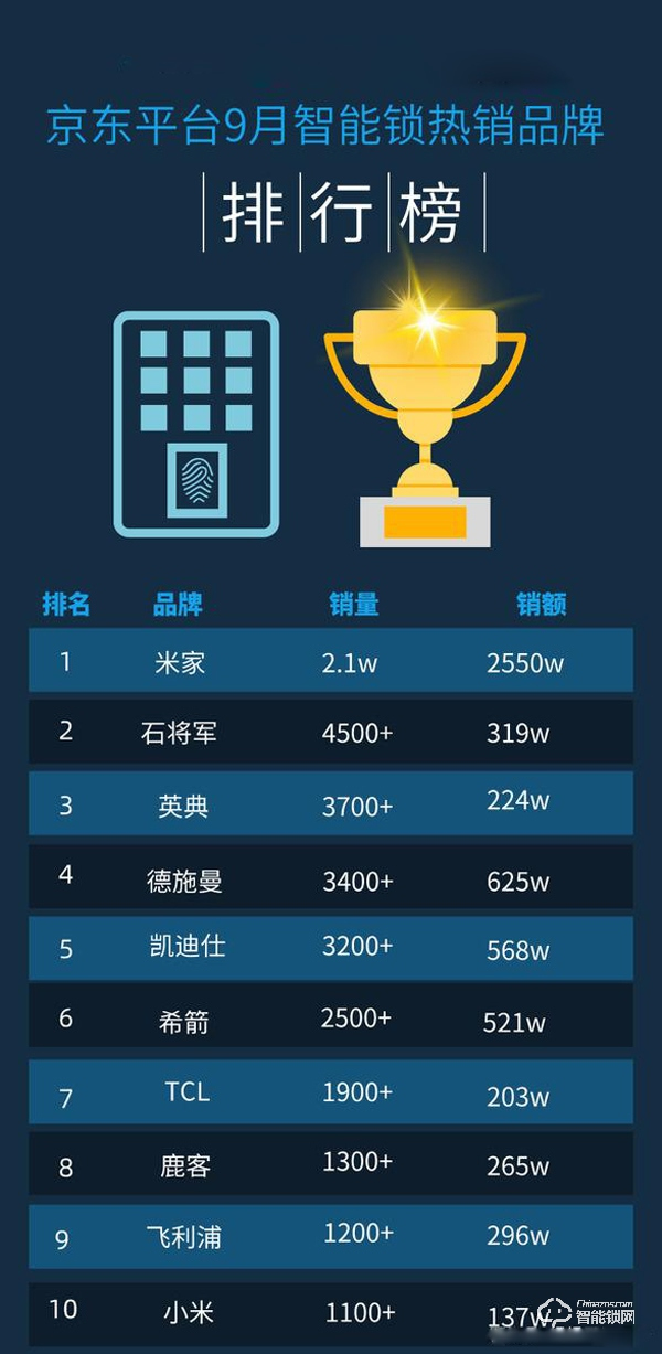 2020年9月京東平臺智能鎖銷量排行榜