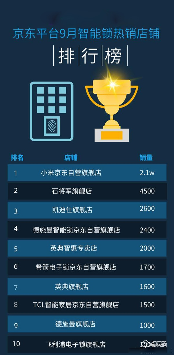 2020年9月京東平臺智能鎖銷量排行榜