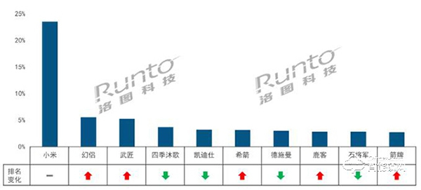 10月智能門鎖線上市場環(huán)比下降19%，小米穩(wěn)坐第一