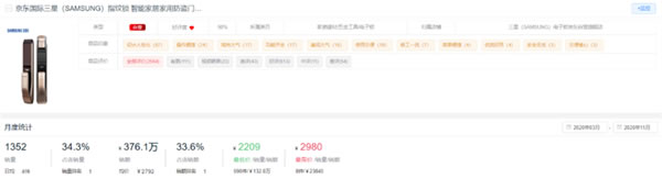 新鮮出爐！2020全年度智能鎖10大熱門品牌排行榜