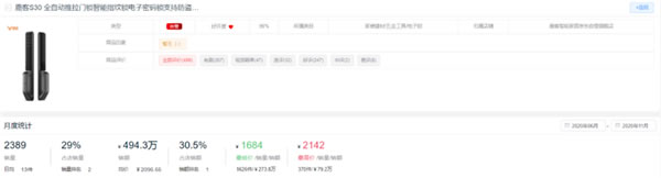 新鮮出爐！2020全年度智能鎖10大熱門品牌排行榜