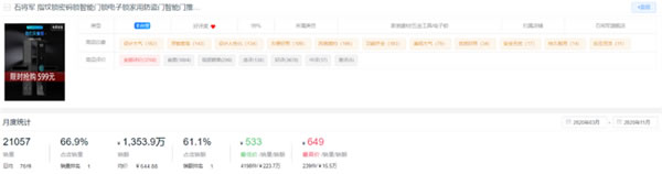 新鮮出爐！2020全年度智能鎖10大熱門品牌排行榜