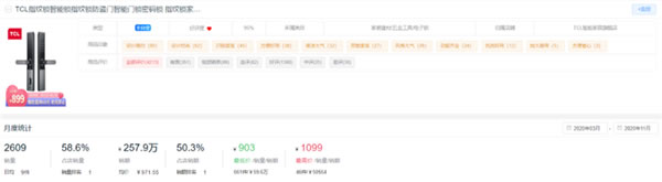 新鮮出爐！2020全年度智能鎖10大熱門品牌排行榜