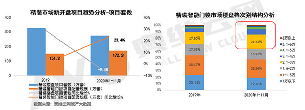 精裝智能門鎖同比增長23.4%，中高端樓盤配套應(yīng)用增長六成
