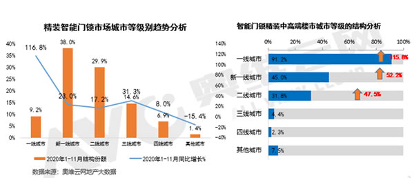 精裝智能門鎖同比增長23.4%，中高端樓盤配套應(yīng)用增長六成