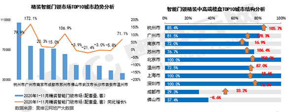 精裝智能門鎖同比增長23.4%，中高端樓盤配套應(yīng)用增長六成