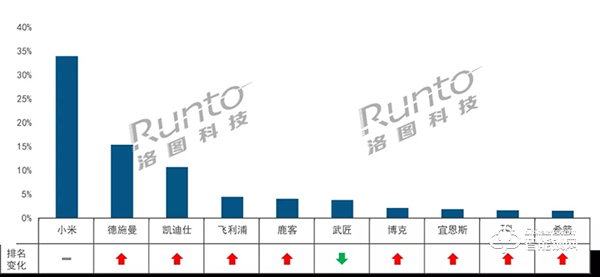 11月智能門鎖線上市場邁進10億大關，小米首破20萬臺