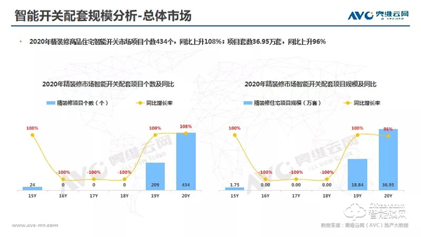 年報 | 2020年精裝修市場智能家居:逆勢高增,未來可期 年報 | 2020年精裝修市場智能家居:逆勢高增,未來可期