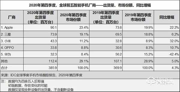 小米美的海爾拿下37%智能家居市場份額，華為依然有超越的機(jī)會