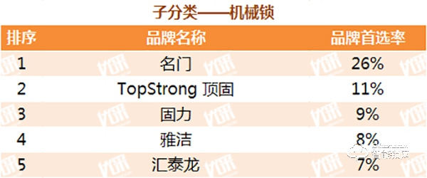 地產500強首選智能鎖品牌出爐，快來看看都有誰！