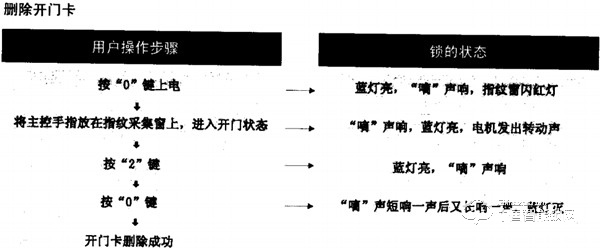 愛迪爾指紋鎖如何設置和刪除開門卡