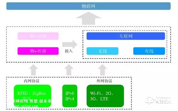 智能鎖、智能家居領域常見的無線傳輸協議類型，你了解多少？