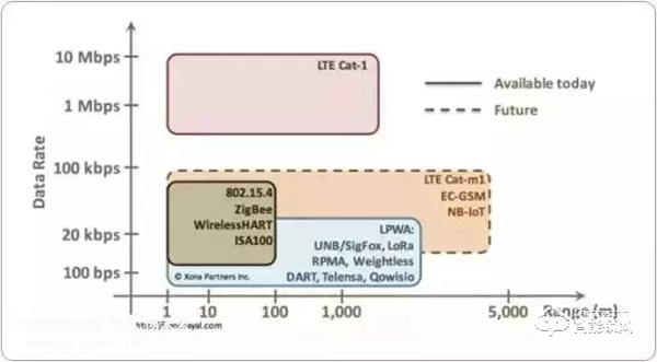 智能鎖、智能家居領域常見的無線傳輸協議類型，你了解多少？
