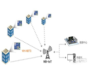 漲知識(shí) | 到底什么是NB技術(shù),它的應(yīng)用有哪些?