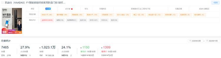 新鮮出爐！2020全年度智能鎖10大熱門品牌排行榜！