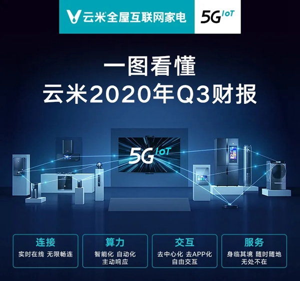 一圖讀懂云米2020年度Q3財(cái)報(bào)：總銷售收入14.9億元，同比增長39%