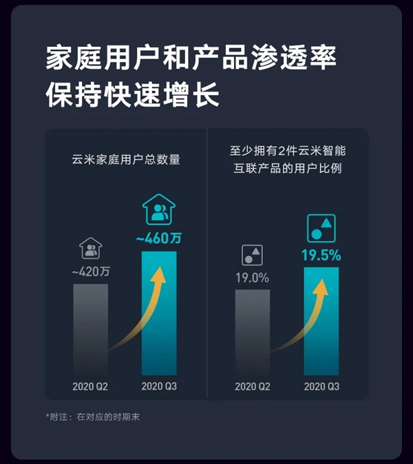 一圖讀懂云米2020年度Q3財(cái)報(bào)：總銷售收入14.9億元，同比增長39%