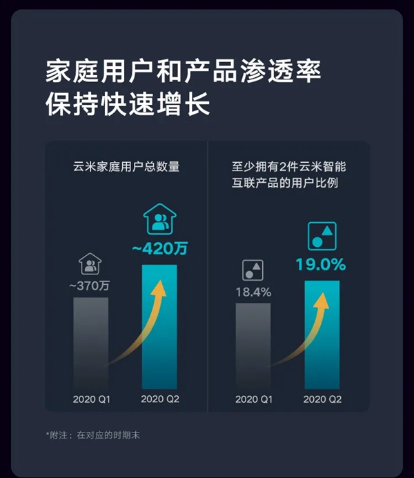 云米全屋互聯網家電2020年度Q2財報