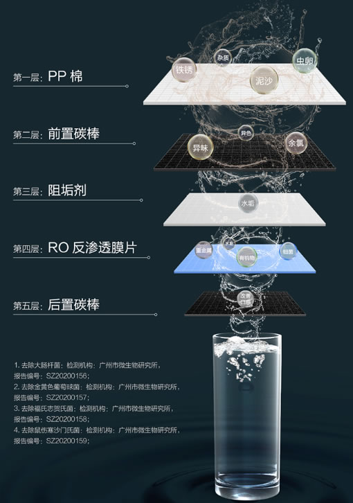 云米全屋互聯網家電2020升級版凈水爆品 S2鎏金白600G
