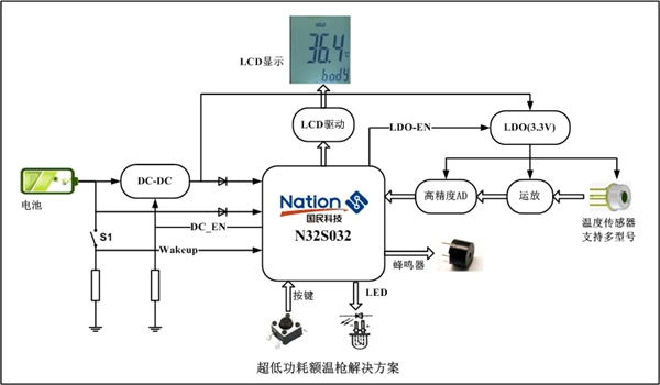 國(guó)民科技超低功耗額溫槍解決方案發(fā)布