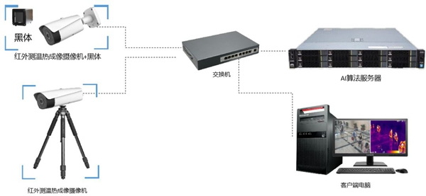 國民科技疫情篩查防控解決方案來了！