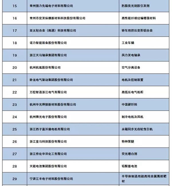 三環(huán)鎖業(yè)上榜全國制造業(yè)單項冠軍示范企業(yè)（第四批）名單