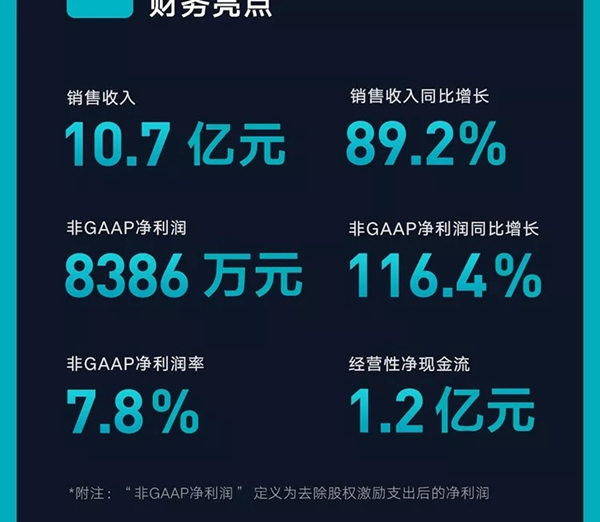 云米全屋互聯網家電2019年Q3財報發(fā)布