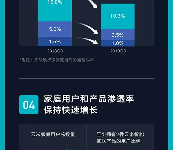 云米全屋互聯網家電2019年Q3財報發(fā)布