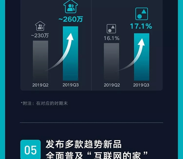 云米全屋互聯網家電2019年Q3財報發(fā)布