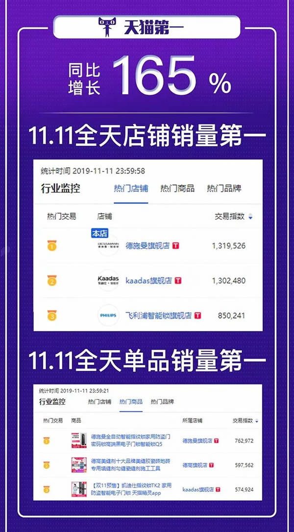 德施曼連續4年問鼎全平臺NO.1 斬獲雙11六冠王