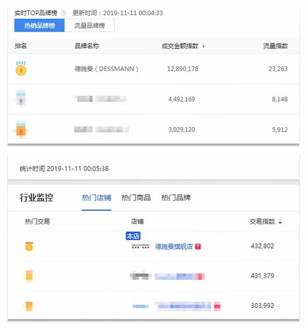 德施曼連續4年問鼎全平臺NO.1 斬獲雙11六冠王