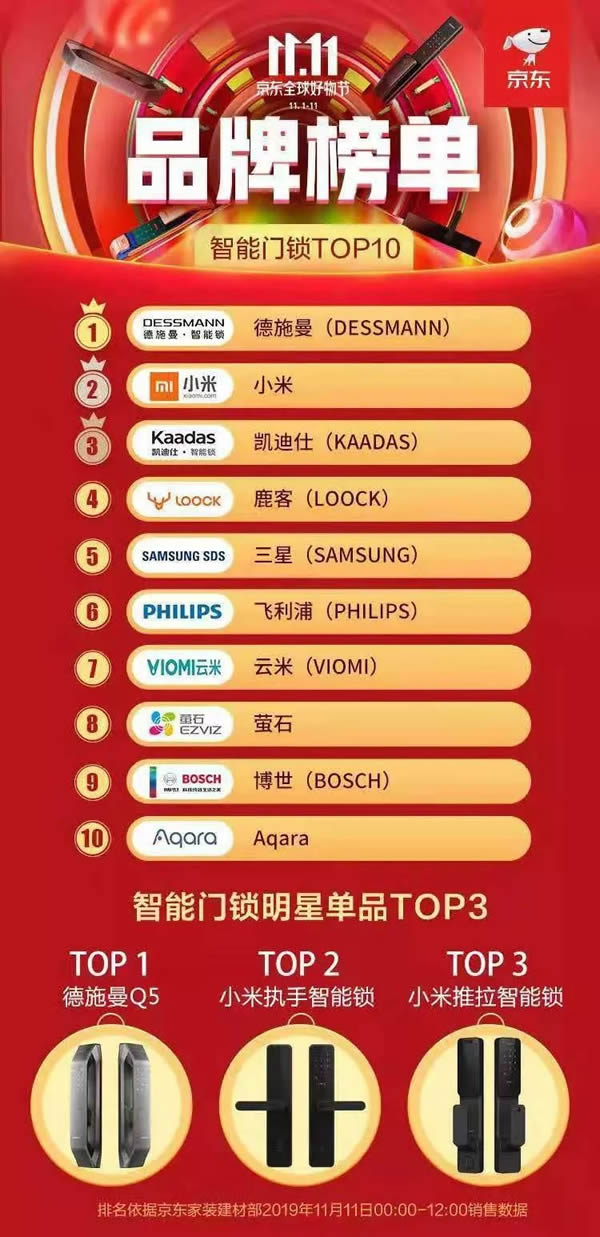 德施曼連續4年問鼎全平臺NO.1 斬獲雙11六冠王