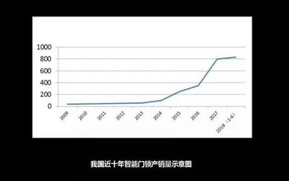 水深火熱的智能門鎖市場，如何在同質化中穩住陣腳？