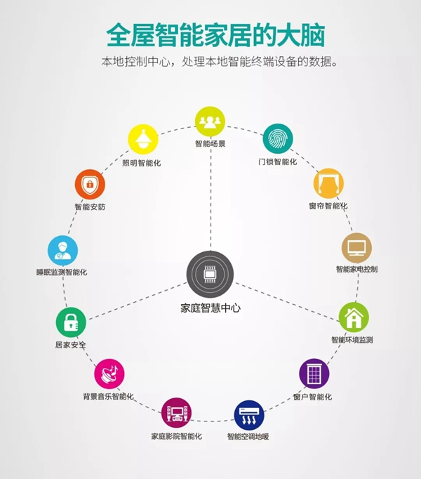 紫光物聯UIOT超級智能家居為您揭秘”人和居”項目智慧地產