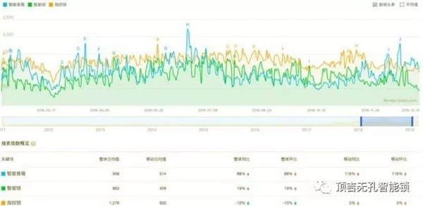 頂吉智能鎖用數據告訴你，智能鎖到底有多火