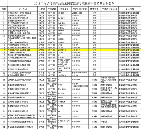 摩力智能鎖通過國家市場監管總局智能鎖專項抽檢