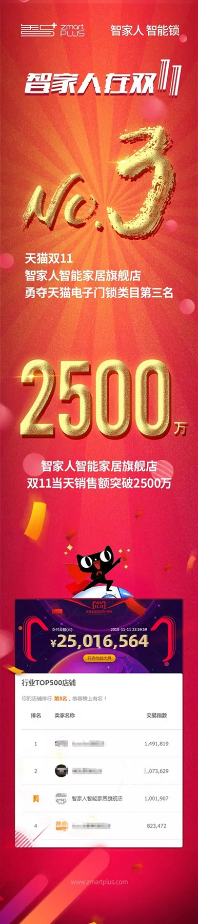 智家人智能鎖雙十一戰(zhàn)績出爐，勇奪電子鎖類目第三名