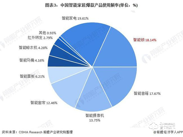 行業深度！一文帶你了解2021年中國安防類智能家居設備市場需求現狀及發展前景