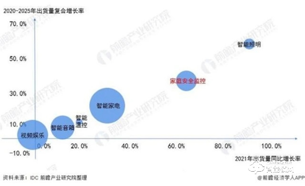 需求高達92％！中國智能家居需求占比，家庭安防升為TOP1