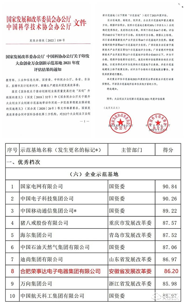 棒！榮事達國家雙創示范基地獲評優秀！