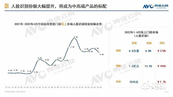 智能門鎖:3D人臉識別正逐漸成為新風口 智能門鎖:3D人臉識別正逐漸成為新風口