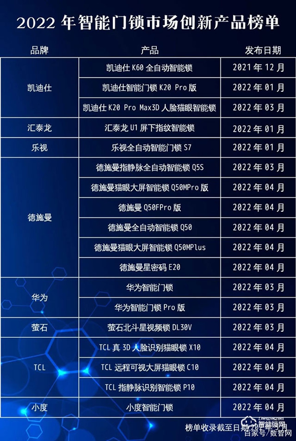 市場觀察|2022智能門鎖市場技術創新趨勢 市場觀察|2022智能門鎖市場技術創新趨勢