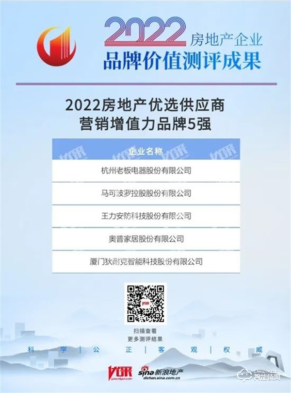 王力獲評2022房地產優選供應商營銷增值力品牌前3強 王力獲評2022房地產優選供應商營銷增值力品牌前3強