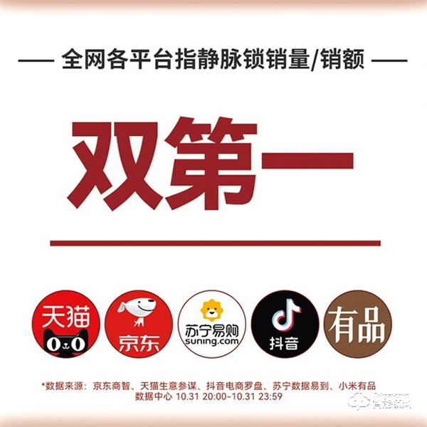 鹿客11.11開門紅,全網指靜脈智能鎖銷量/銷額雙第一! 鹿客11.11開門紅,全網指靜脈智能鎖銷量/銷額雙第一!
