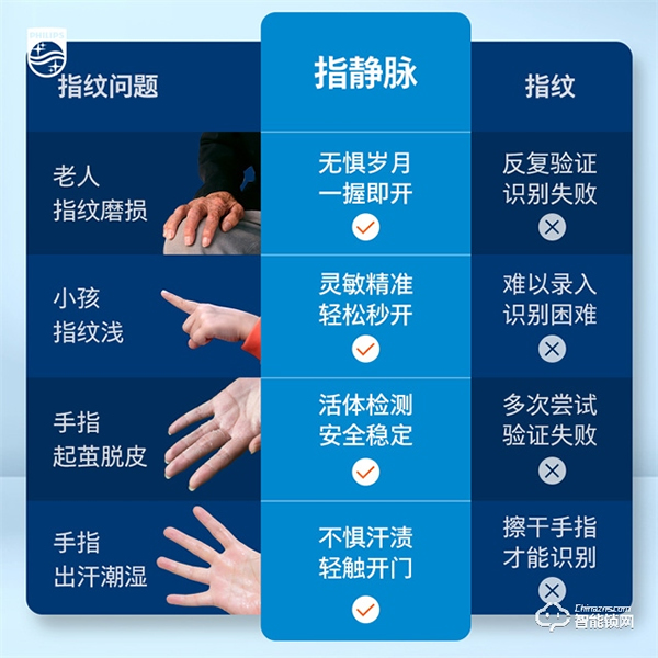 指紋識別不靈敏？飛利浦指靜脈智能鎖DDL901-VP幫你破解難題