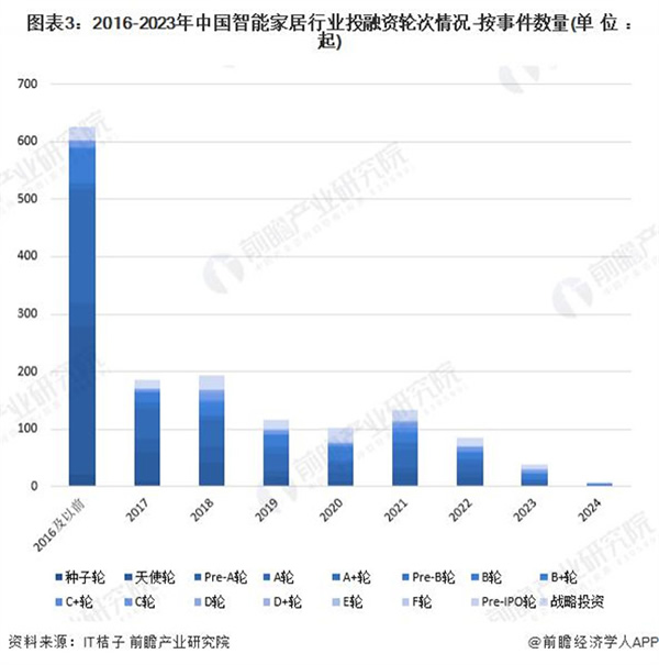 啟示 2024:中國智能家居行業(yè)投融資及兼并重組分析 啟示 2024:中國智能家居行業(yè)投融資及兼并重組分析