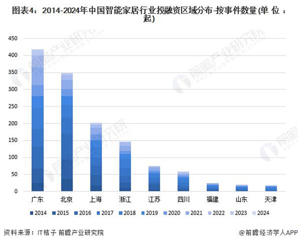 啟示 2024:中國智能家居行業(yè)投融資及兼并重組分析 啟示 2024:中國智能家居行業(yè)投融資及兼并重組分析